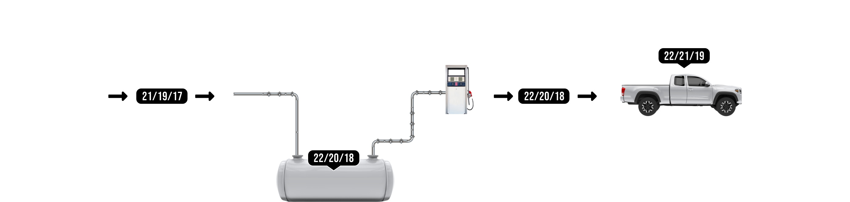 Diesel Gas Station FMS